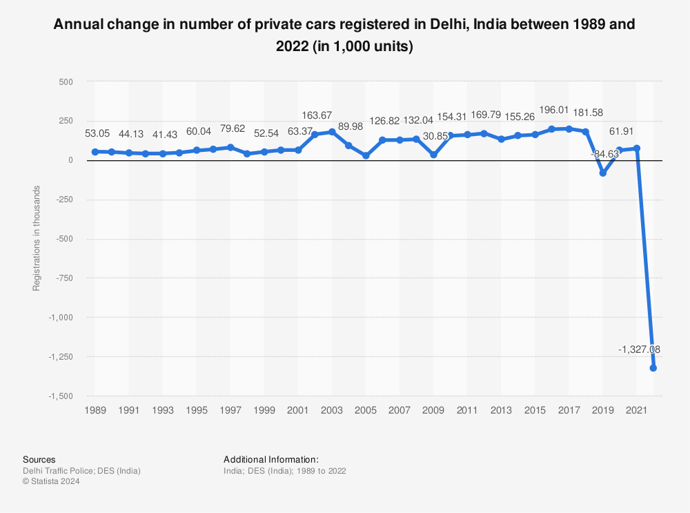 Statistic: Annual change in number of private cars registered in Delhi, India between 1989 and 2021 (in 1,000 units) | Statista