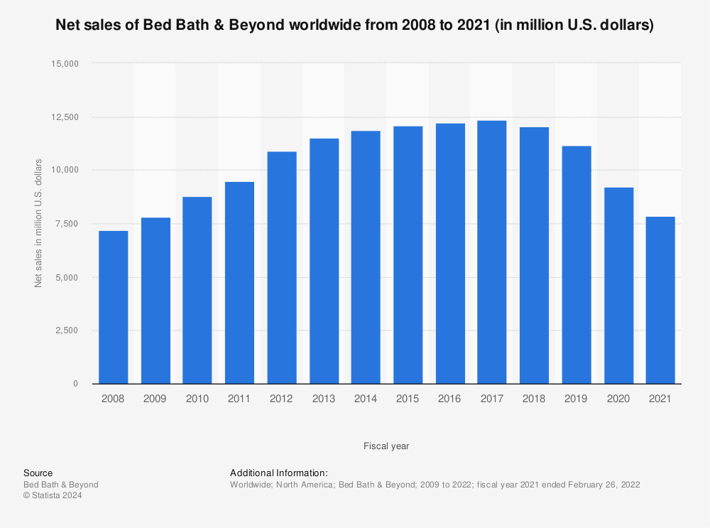 Statistic: Net sales of Bed Bath & Beyond worldwide from 2014 to 2021 (in million U.S. dollars) | Statista