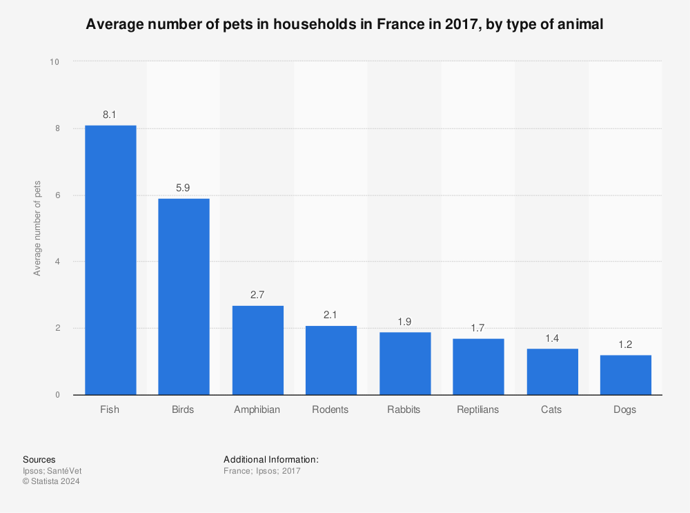 Statistic: Average number of pets in households in France in 2017, by type of animal  | Statista