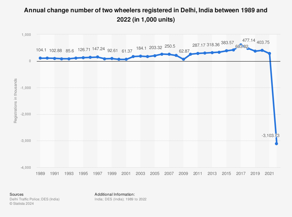 Statistic: Annual change number of two wheelers registered in Delhi, India between 1989 and 2020 (in 1,000 units) | Statista