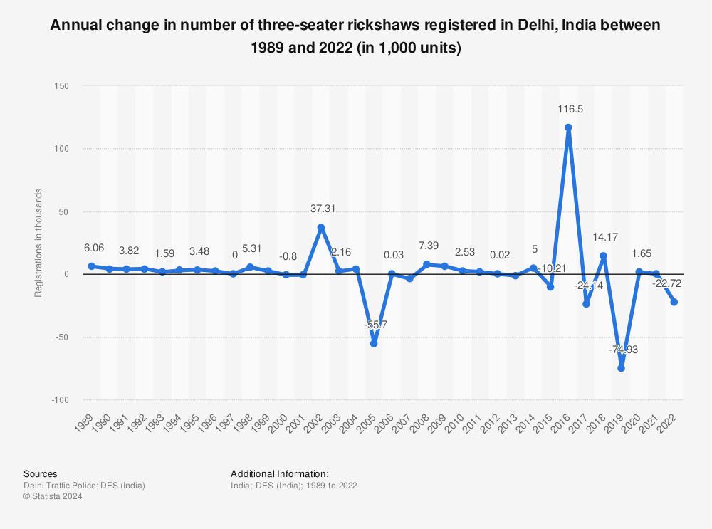 Statistic: Annual change in number of three-seater rickshaws registered in Delhi, India between 1989 and 2021 (in 1,000 units) | Statista