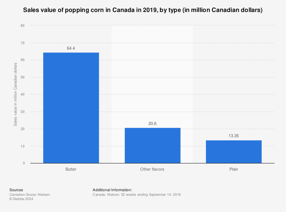 Statistic: Sales value of popping corn in Canada in 2019, by type (in million Canadian dollars) | Statista