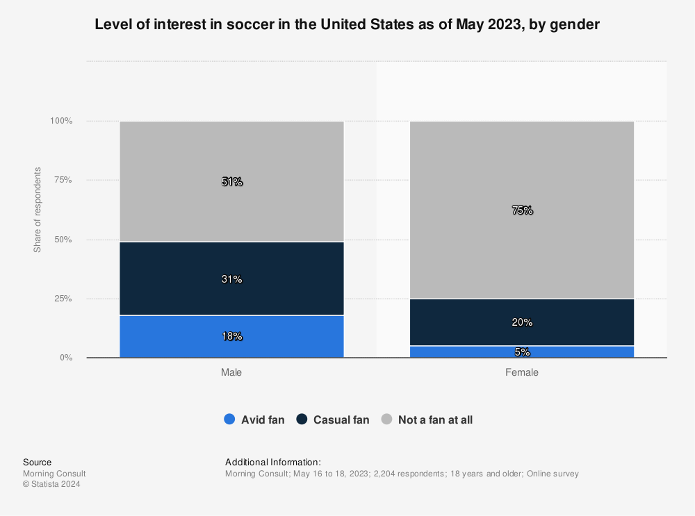 Statistic: Level of interest in soccer in the United States as of January 2020, by gender | Statista