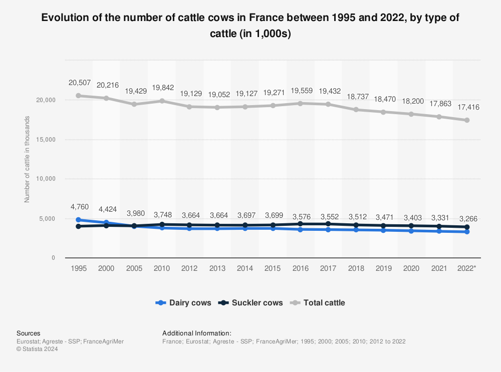 Statistic: Evolution of the number of cattle cows in France between 1995 and 2020, by type of cattle (in 1,000s) | Statista