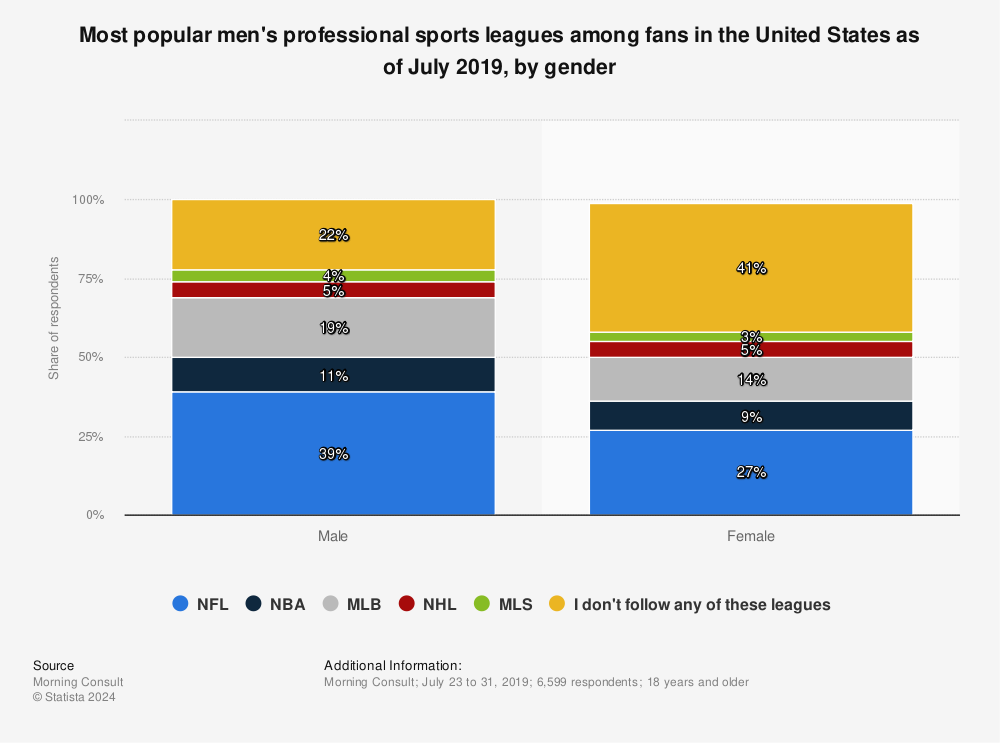 Statistic: Most popular men's professional sports leagues among fans in the United States as of July 2019, by gender | Statista