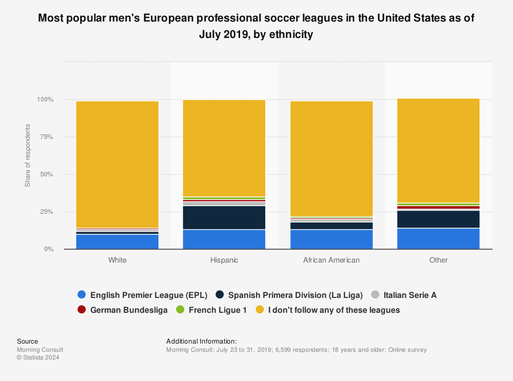 Statistic: Most popular men's European professional soccer leagues in the United States as of July 2019, by ethnicity | Statista