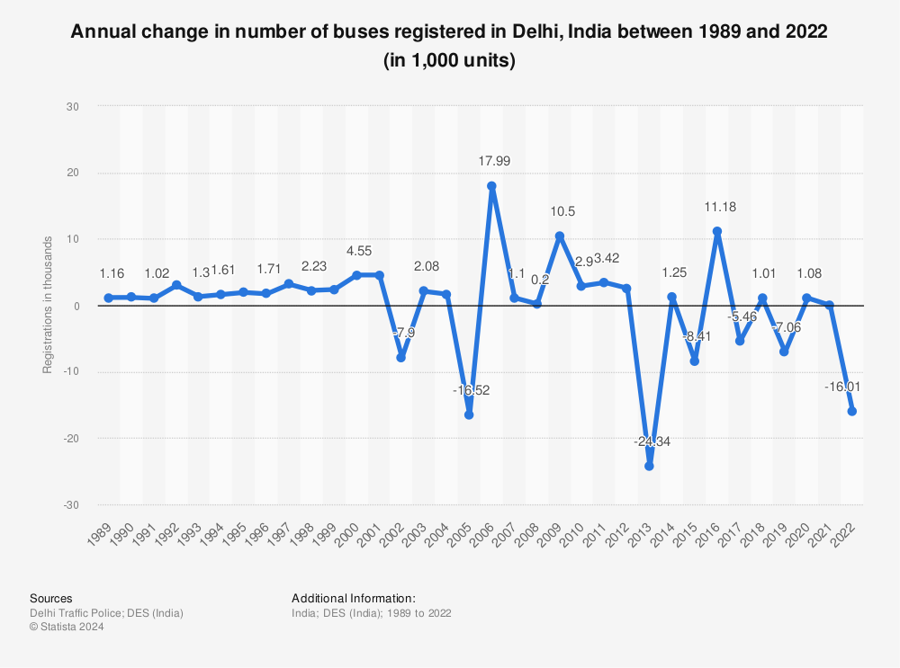 Statistic: Annual change in number of buses registered in Delhi, India between 1989 and 2021 (in 1,000 units) | Statista