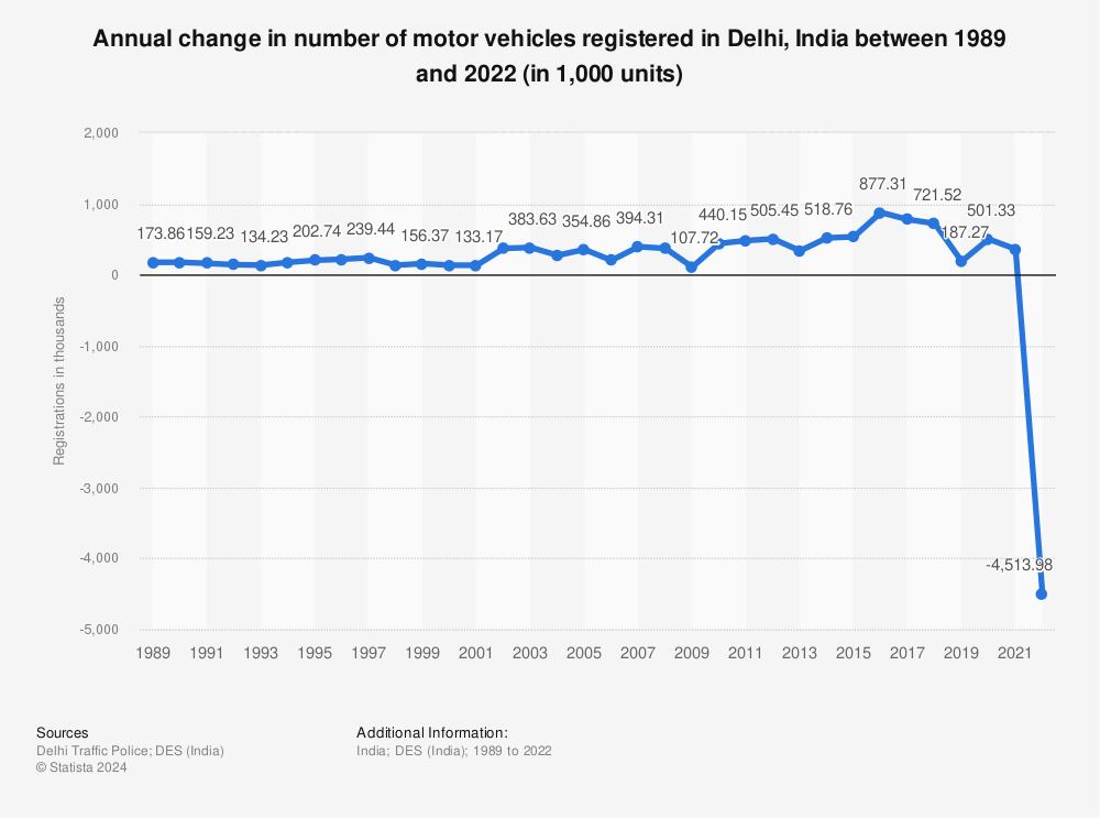 Statistic: Annual change in number of motor vehicles registered in Delhi, India between 1989 and 2020 (in 1,000 units) | Statista