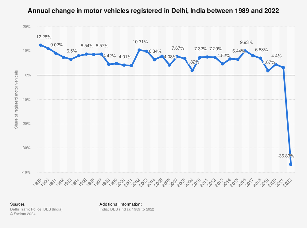 Statistic: Annual change in motor vehicles registered in Delhi, India between 1989 and 2021 | Statista