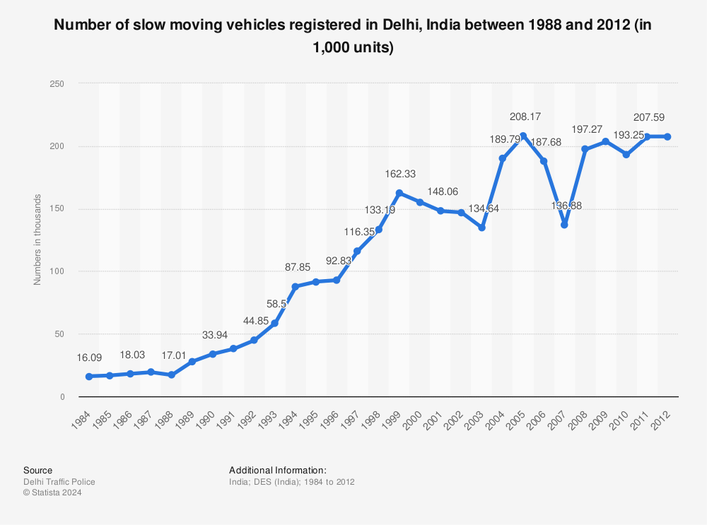 Statistic: Number of slow moving vehicles registered in Delhi, India between 1988 and 2012 (in 1,000 units) | Statista