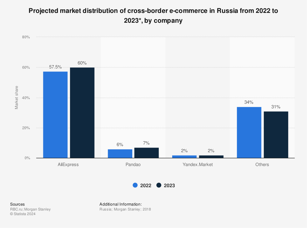 Statistic: Projected market distribution of cross-border e-commerce in Russia from 2022 to 2023*, by company  | Statista