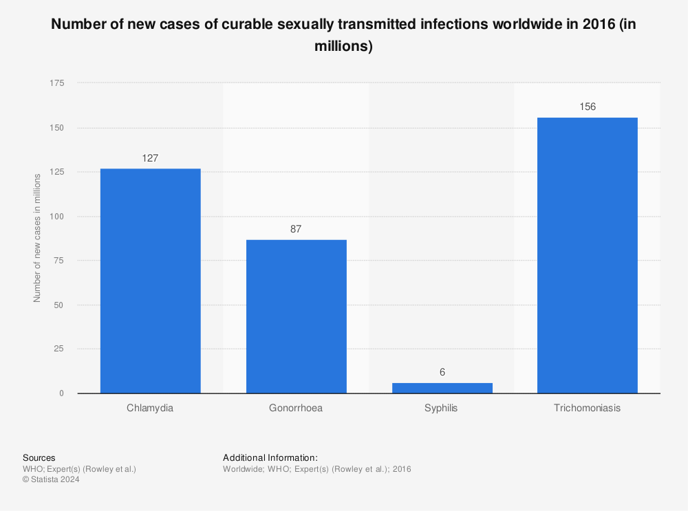 Statistic: Number of new cases of curable sexually transmitted infections worldwide in 2016 (in millions) | Statista
