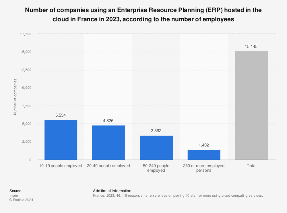 Statistic: Number of companies using an Enterprise Resource Planning (ERP) in France in 2021, according to the number of employees | Statista