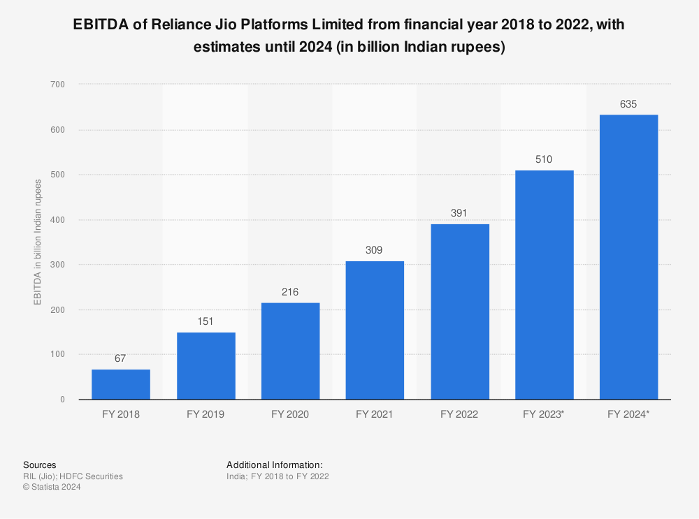 Statistic: EBITDA of Reliance Jio Platforms Limited from financial year 2018 to 2022, with estimates until 2024 (in billion Indian rupees) | Statista