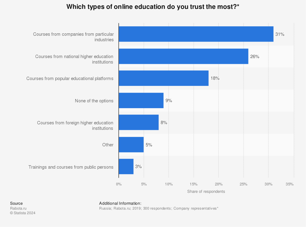 Statistic: Which types of online education do you trust the most?* | Statista