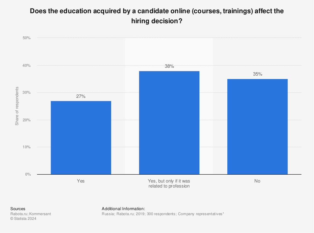 Statistic: Does the education acquired by a candidate online (courses, trainings) affect the hiring decision? | Statista
