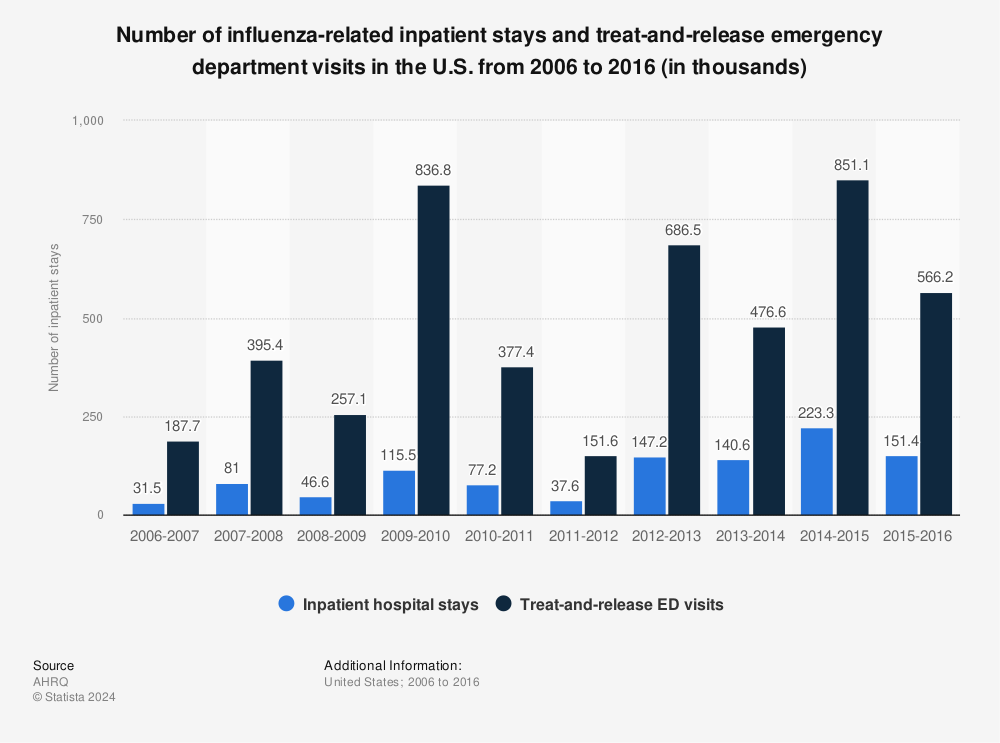 Statistic: Number of influenza-related inpatient stays and treat-and-release emergency department visits in the U.S. from 2006 to 2016 (in thousands) | Statista