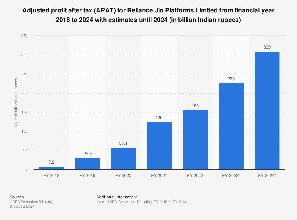 Statistic: Adjusted profit after tax (APAT) for Reliance Jio Platforms Limited from financial year 2018 to 2024 with estimates until 2024 (in billion Indian rupees) | Statista