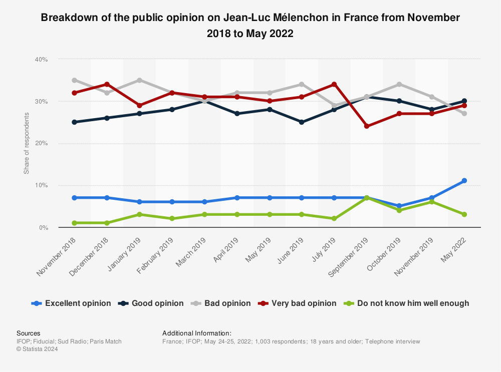 Statistic: Breakdown of the public opinion on Jean-Luc Mélenchon in France from November 2018 to May 2022 | Statista