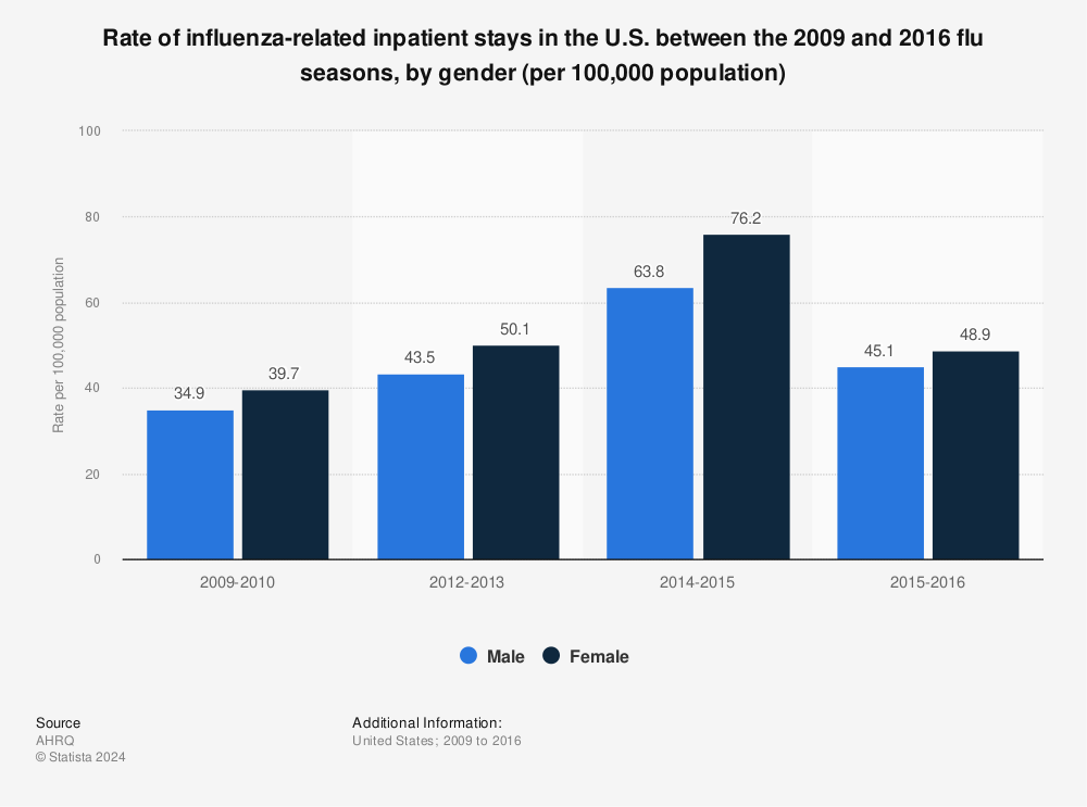 Statistic: Rate of influenza-related inpatient stays in the U.S. between the 2009 and 2016 flu seasons, by gender (per 100,000 population) | Statista