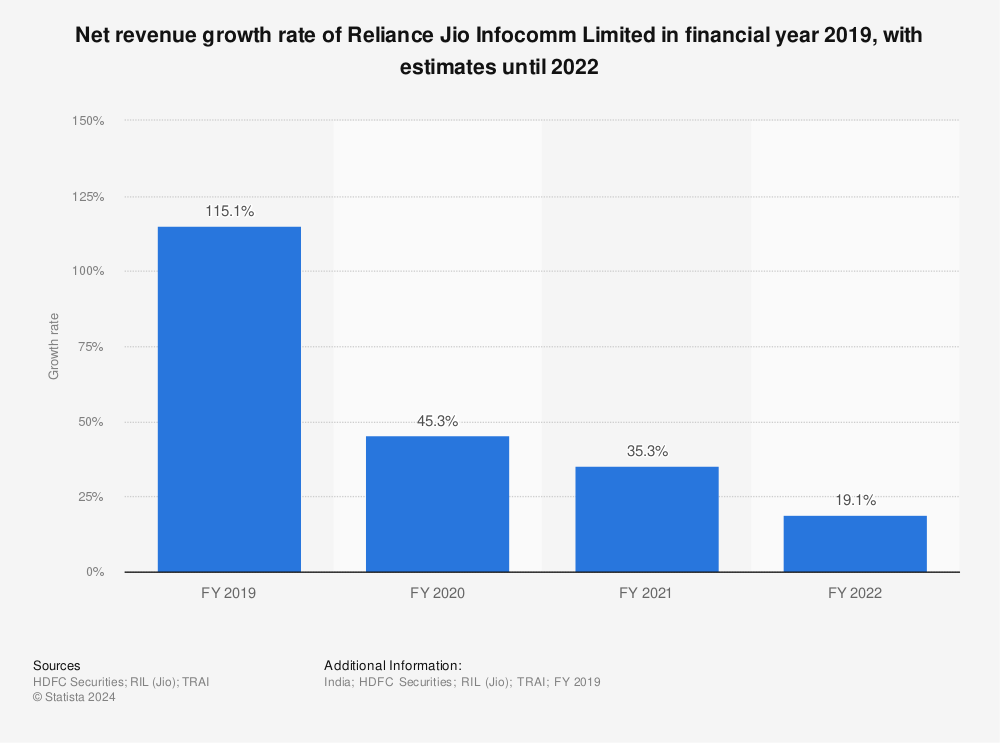 Statistic: Net revenue growth rate of Reliance Jio Infocomm Limited in financial year 2019, with estimates until 2022 | Statista