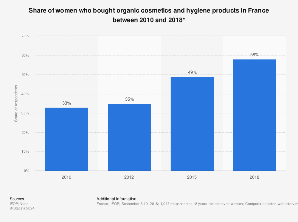 Statistic: Share of women who bought organic cosmetics and hygiene products in France between 2010 and 2018* | Statista