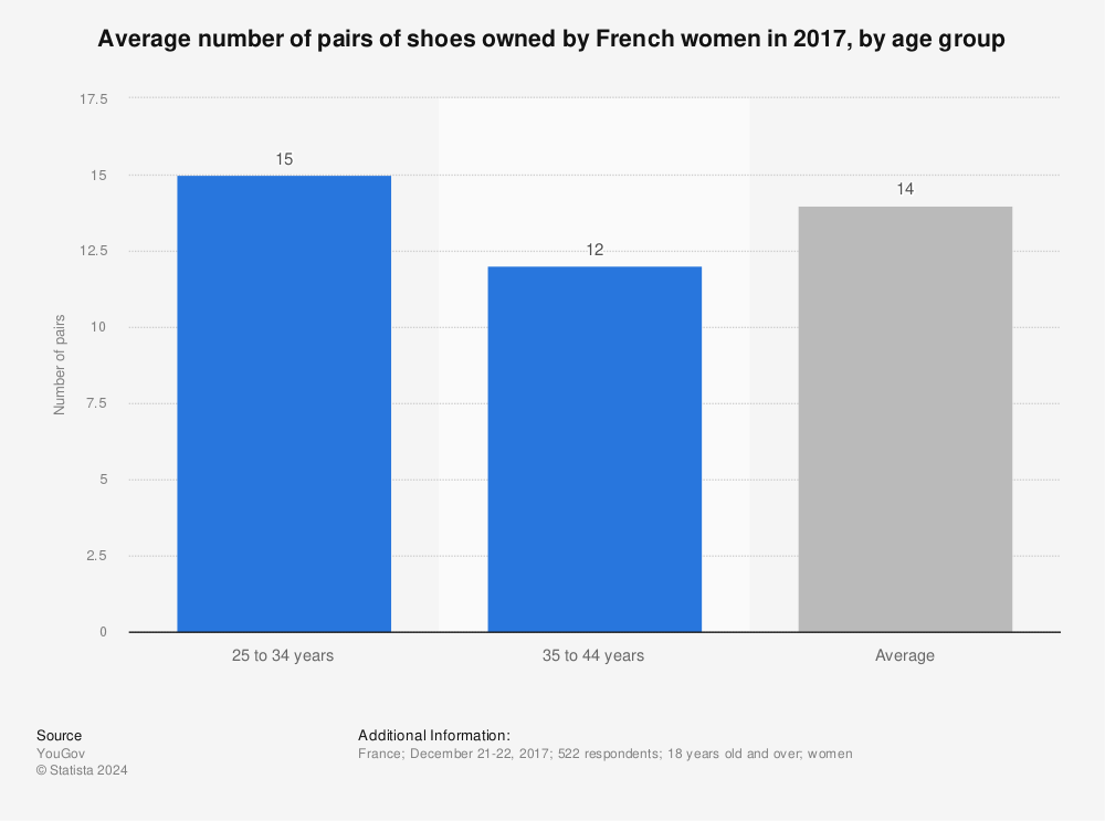 Statistic: Average number of pairs of shoes owned by French women in 2017, by age group | Statista