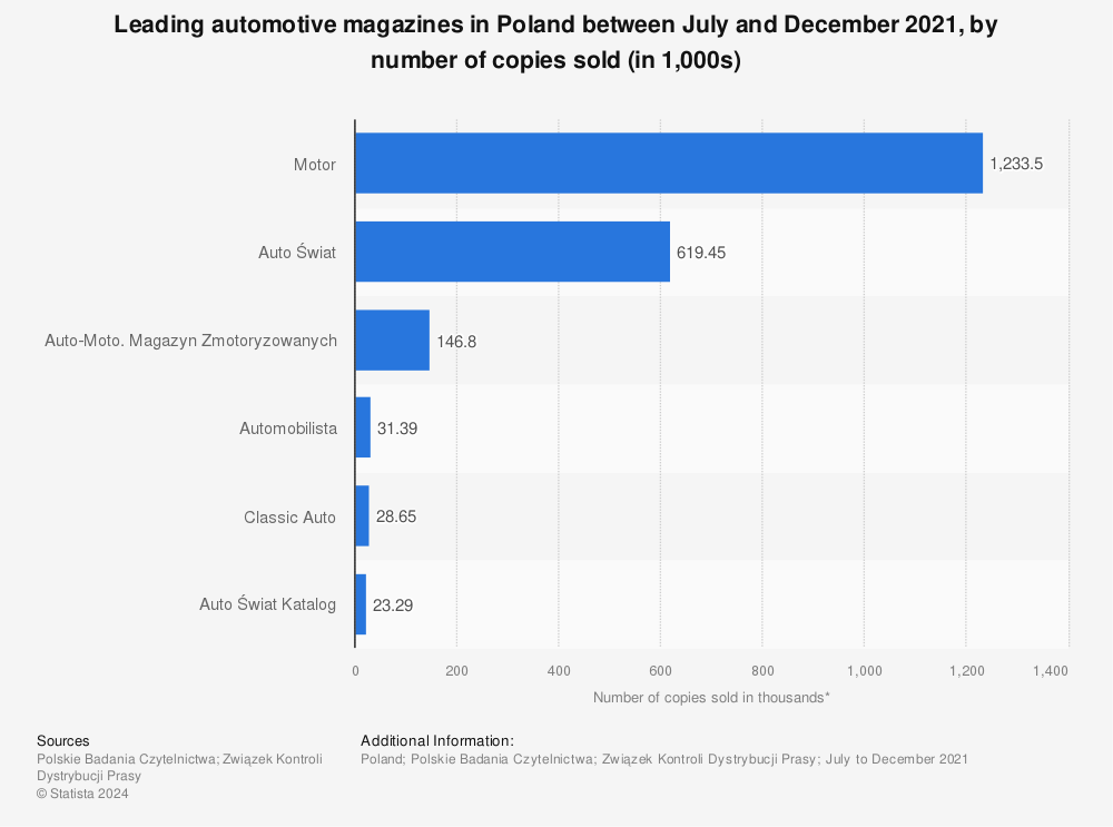 Statistic: Leading automotive magazines in Poland between July and December 2021, by number of copies sold (in 1,000s) | Statista