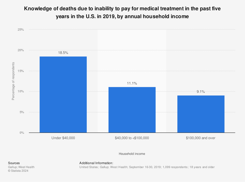 Statistic: Knowledge of deaths due to inability to pay for medical treatment in the past five years in the U.S. in 2019, by annual household income | Statista