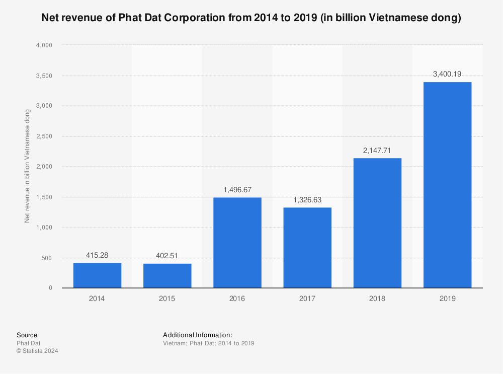 Statistic: Net revenue of Phat Dat Corporation from 2014 to 2019 (in billion Vietnamese dong) | Statista