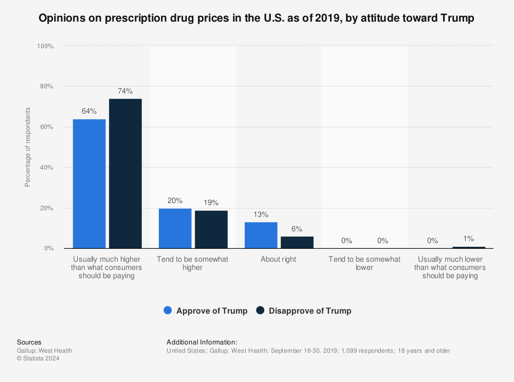 Statistic: Opinions on prescription drug prices in the U.S. as of 2019, by attitude toward Trump | Statista