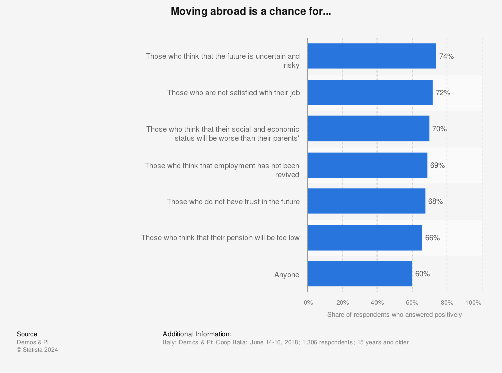 Statistic: Moving abroad is a chance for... | Statista