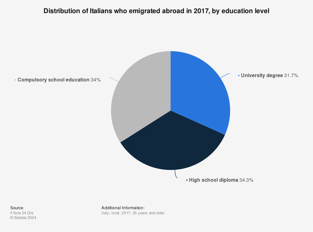 Statistic: Distribution of Italians who emigrated abroad in 2017, by education level | Statista
