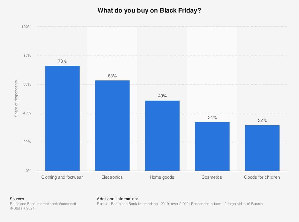 Statistic: What do you buy on Black Friday? | Statista