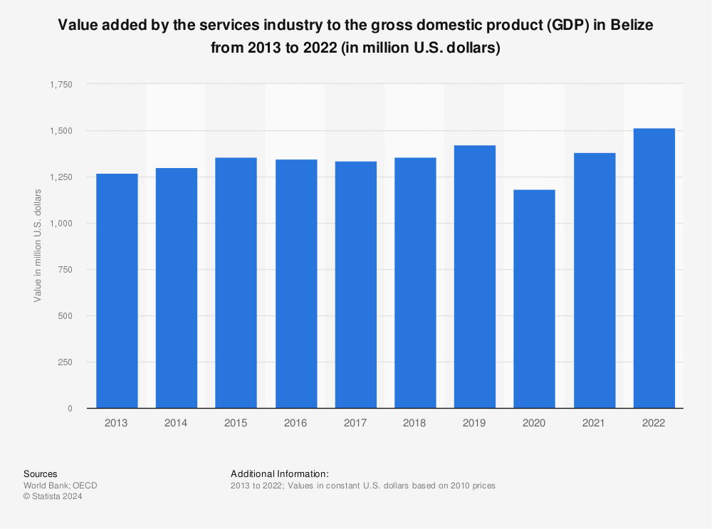 Statistic: Value added by the services industry to the gross domestic product (GDP) in Belize from 2013 to 2022 (in million U.S. dollars) | Statista