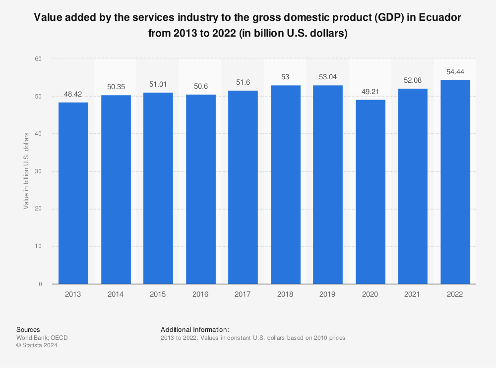Statistic: Value added by the services industry to the gross domestic product (GDP) in Ecuador from 2013 to 2022 (in billion U.S. dollars) | Statista