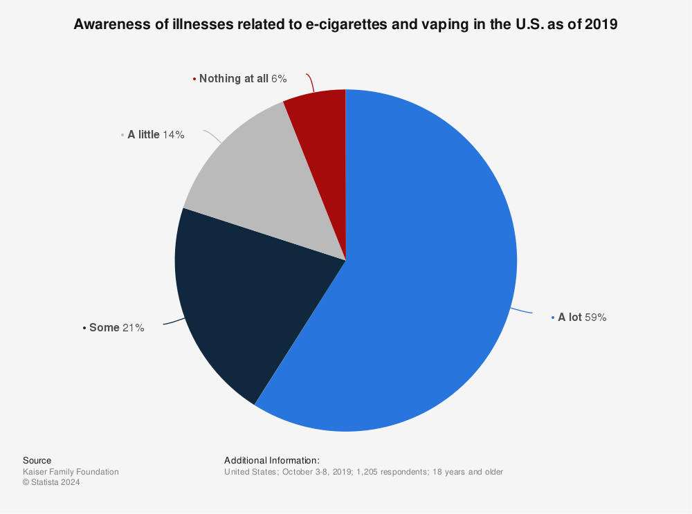 Statistic: Awareness of illnesses related to e-cigarettes and vaping in the U.S. as of 2019 | Statista