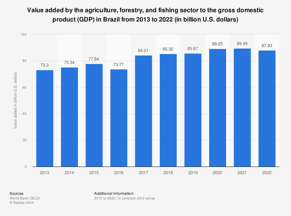 Statistic: Value added by the agriculture, forestry, and fishing sector to the gross domestic product (GDP) in Brazil from 2012 to 2021 (in billion U.S. dollars) | Statista