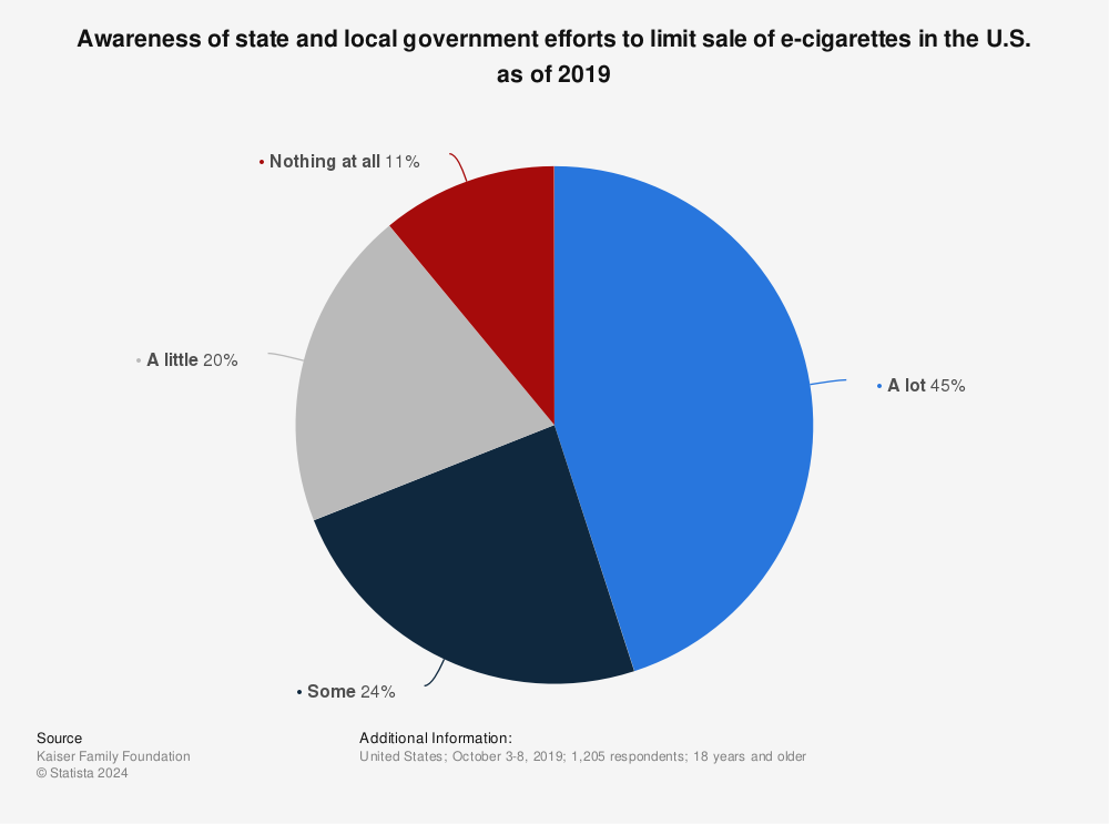Statistic: Awareness of state and local government efforts to limit sale of e-cigarettes in the U.S. as of 2019 | Statista
