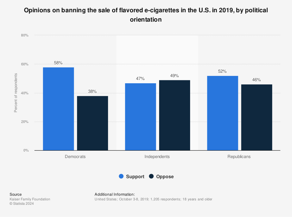 Statistic: Opinions on banning the sale of flavored e-cigarettes in the U.S. in 2019, by political orientation | Statista