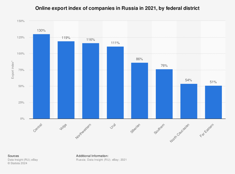 Statistic: Online export index of companies in Russia in 2021, by federal district | Statista