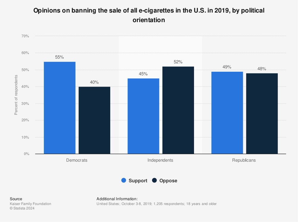 Statistic: Opinions on banning the sale of all e-cigarettes in the U.S. in 2019, by political orientation | Statista