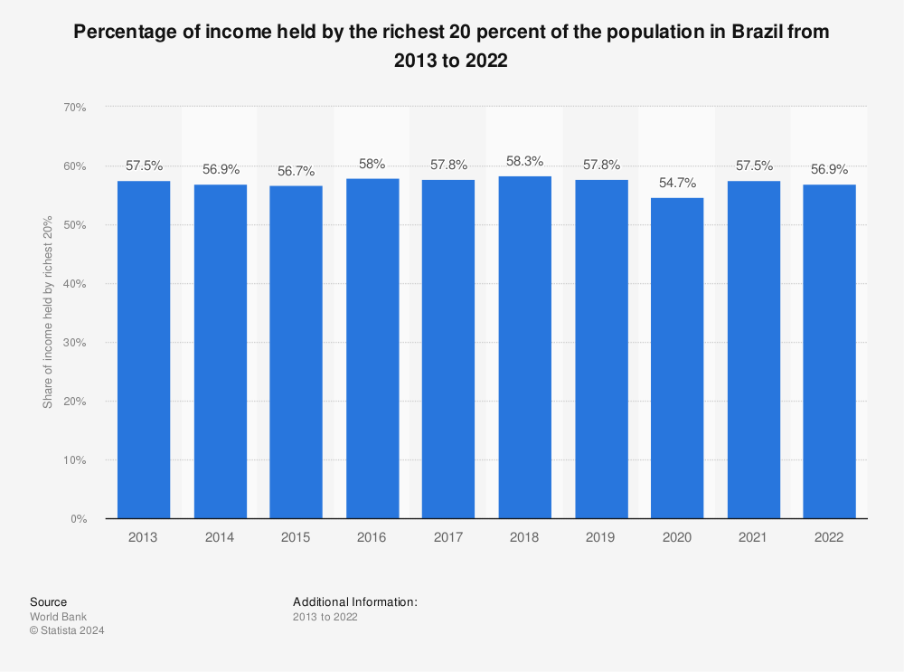 Statistic: Percentage of income held by the richest 20 percent of the population in Brazil from 2011 to 2020 | Statista