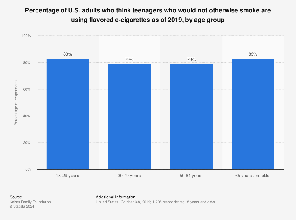 Statistic: Percentage of U.S. adults who think teenagers who would not otherwise smoke are using flavored e-cigarettes as of 2019, by age group | Statista