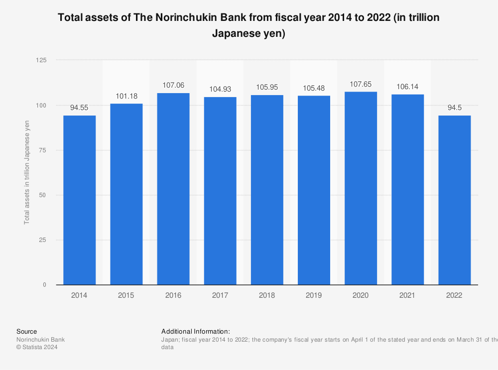 Statistic: Total assets of The Norinchukin Bank from fiscal year 2014 to 2022 (in trillion Japanese yen) | Statista