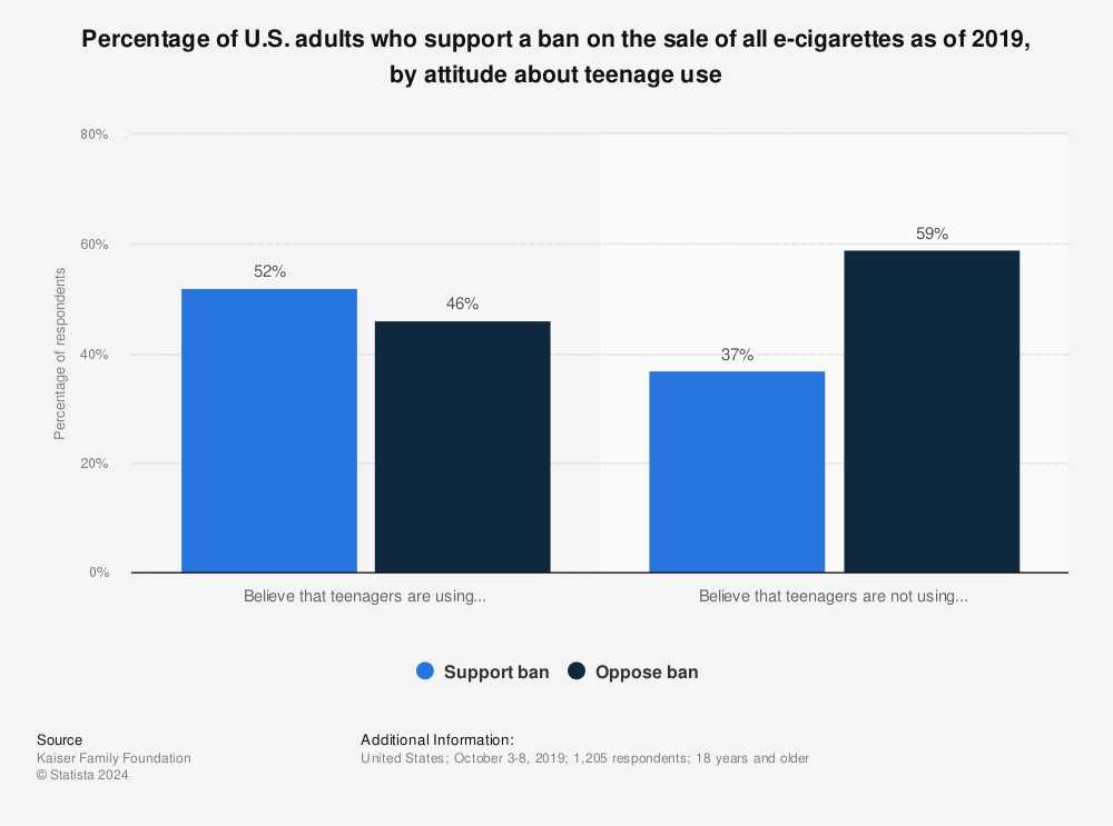 Statistic: Percentage of U.S. adults who support a ban on the sale of all e-cigarettes as of 2019, by attitude about teenage use | Statista