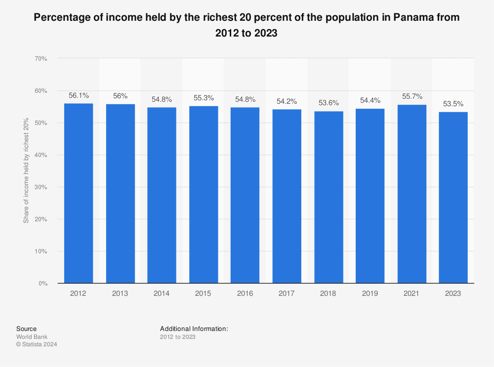 Statistic: Percentage of income held by the richest 20 percent of the population in Panama from 2011 to 2021 | Statista