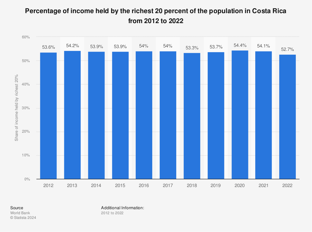 Statistic: Percentage of income held by the richest 20 percent of the population in Costa Rica from 2010 to 2020 | Statista