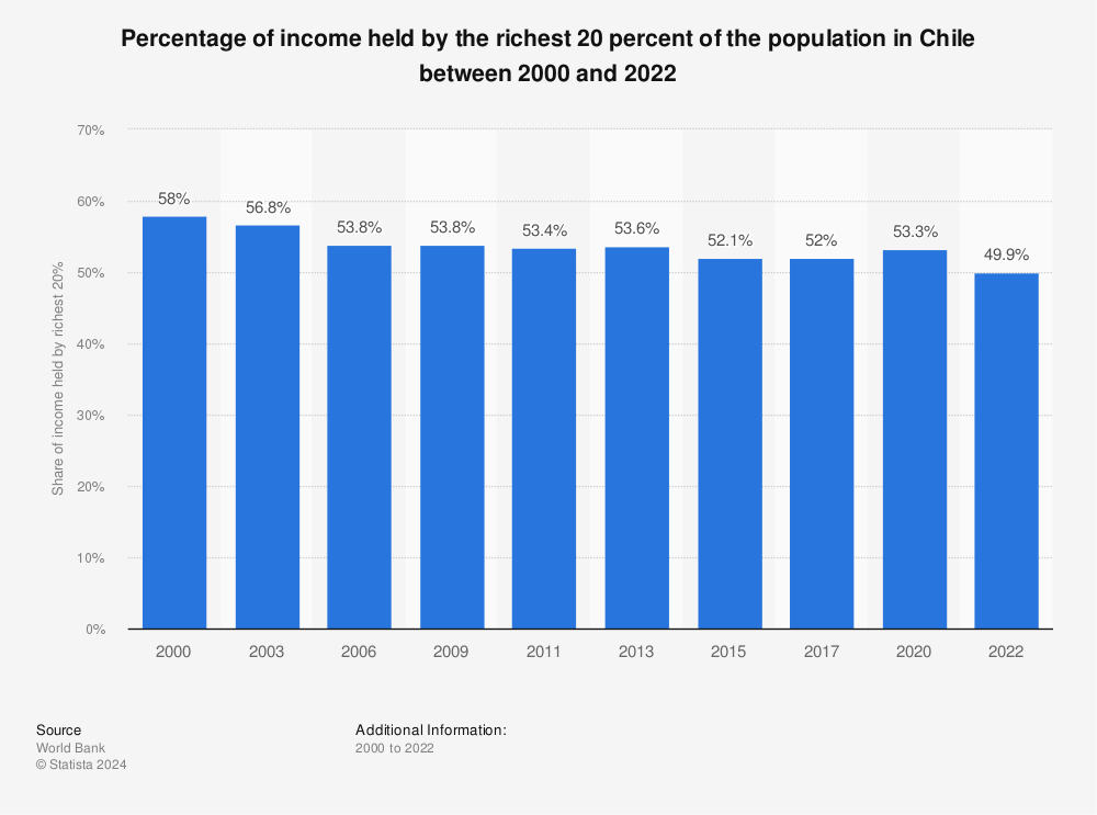 Statistic: Percentage of income held by the richest 20 percent of the population in Chile between 1998 and 2020 | Statista