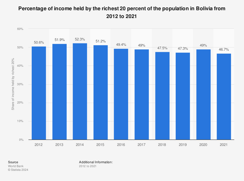 Statistic: Percentage of income held by the richest 20 percent of the population in Bolivia from 2012 to 2021 | Statista